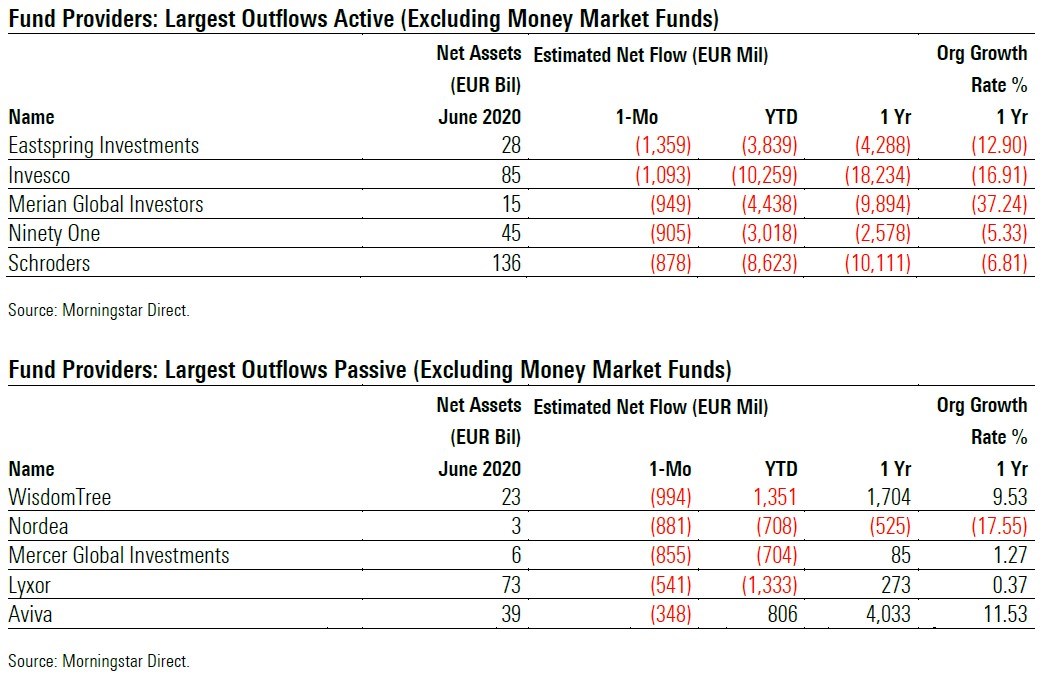 Fund Flows 2020 06 Exh 6 Providers Largest Outflows Active Passive