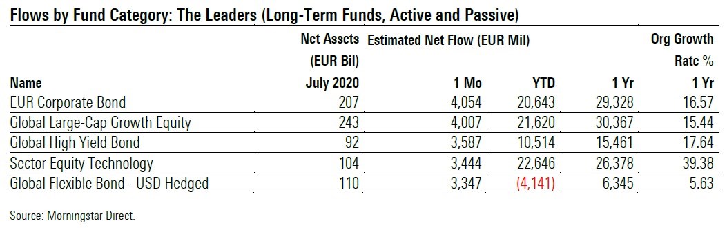Fund Flows 2020 07 Exh 3 Fund Level Categories Leaders