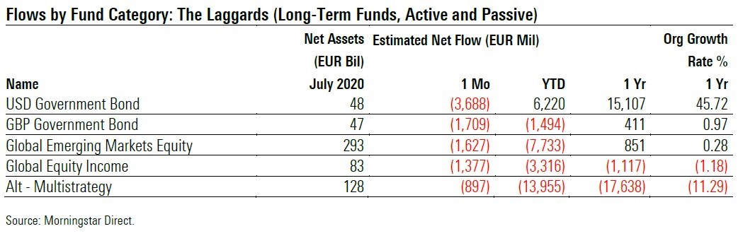 Fund Flows 2020 07 Exh 4 Fund Level Categories Laggards