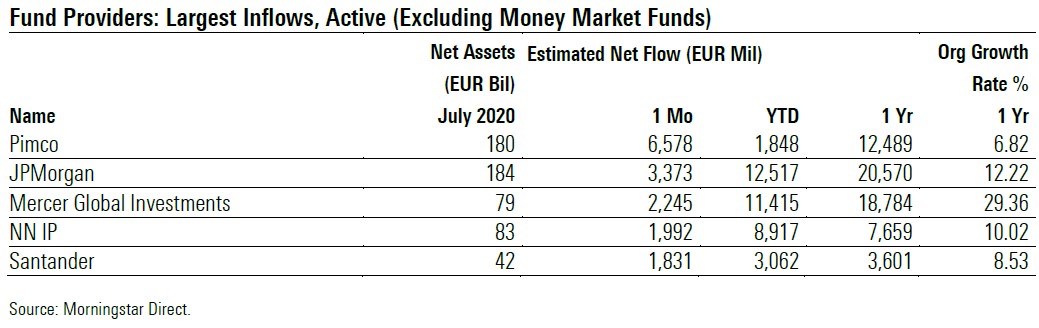 Fund Flows 2020 07 Exh 5a Providers Largest Inflows Active Passive