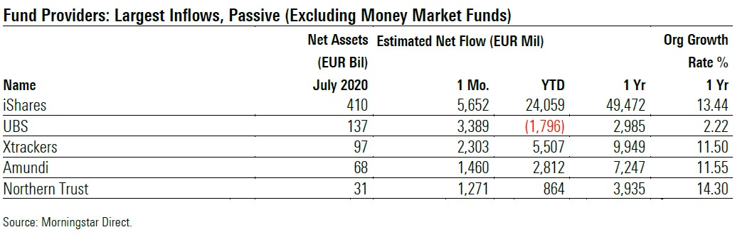 Fund Flows 2020 07 Exh 5b Providers Largest Inflows Active Passive