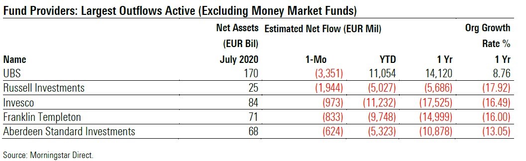 Fund Flows 2020 07 Exh 6a Providers Largest Outflows Active Passive
