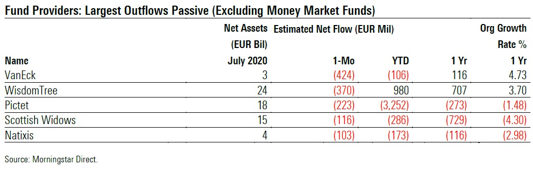 Fund Flows 2020 07 Exh 6b Providers Largest Outflows Active Passive