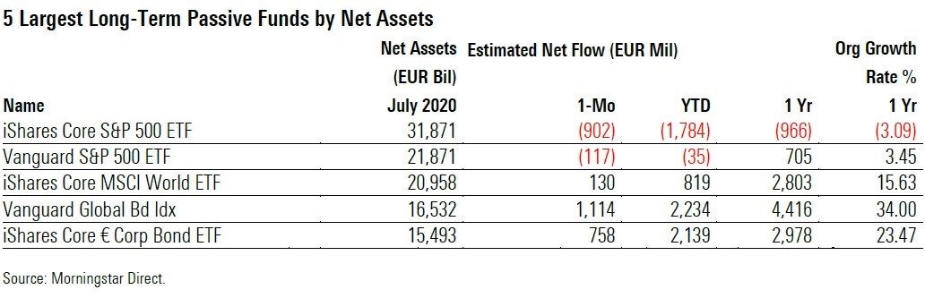 Fund Flows 2020 07 Exh 9 Largest Funds Passive
