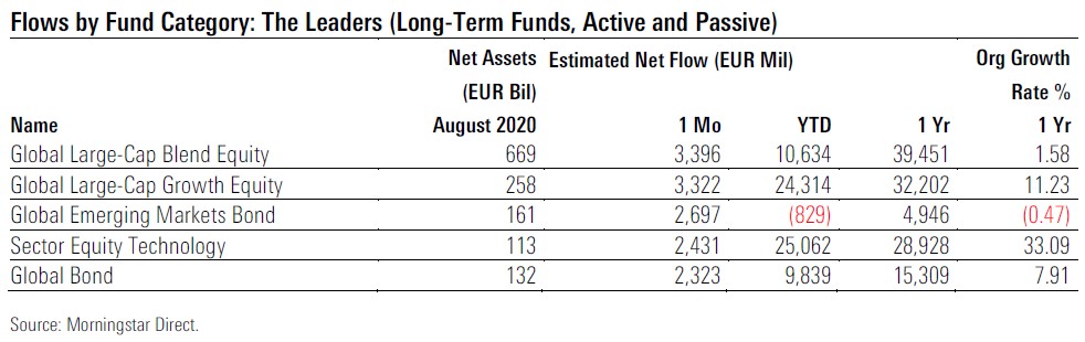 Fund Flows 2020 08 Exh 3 Fund Level Categories Leaders