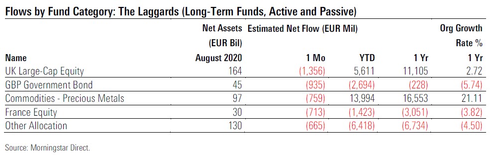 Fund Flows 2020 08 Exh 4 Fund Level Categories Laggards