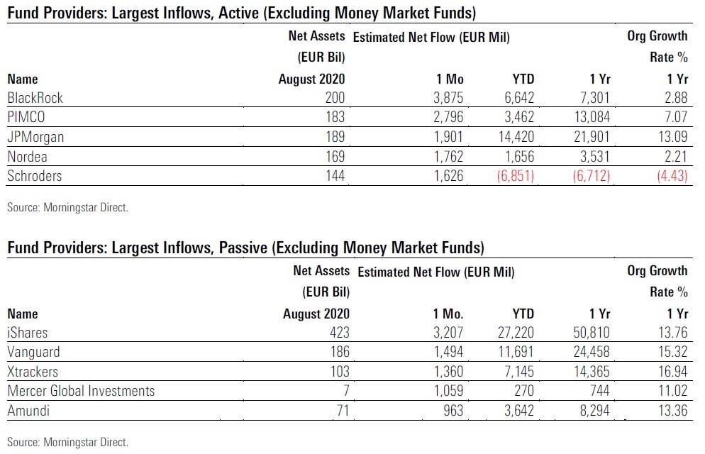 Fund Flows 2020 08 Exh 5 Providers Largest Inflows Active Passive