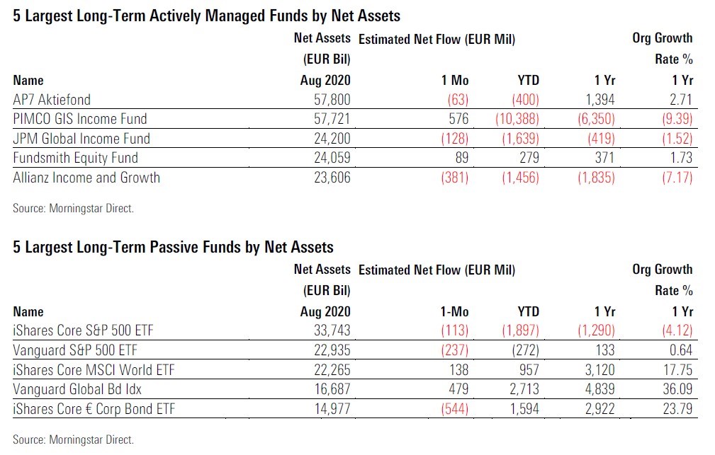 Fund Flows 2020 08 Exh 8 Largest Funds Active Passive