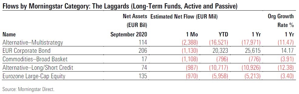 Fund Flows 2020 09 Exh 4 Fund Level Categories Laggards