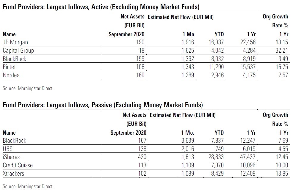 Fund Flows 2020 09 Exh 5 Providers Largest Inflows Active Passive