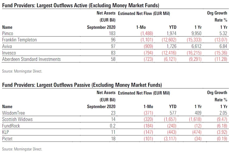 Fund Flows 2020 09 Exh 6 Providers Largest Outflows Active Passive