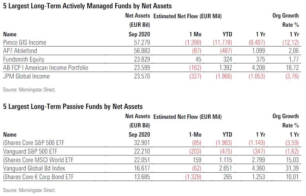 Fund Flows 2020 09 Exh 8 Largest Funds Active Passive