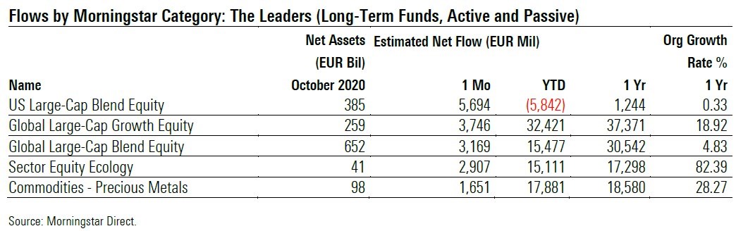 Fund Flows 2020 10 Exh 3 Fund Level Categories Leaders