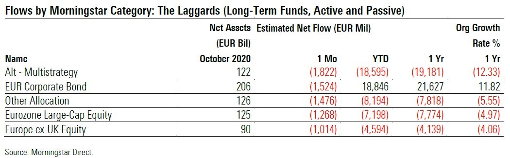 Fund Flows 2020 10 Exh 4 Fund Level Categories Laggards