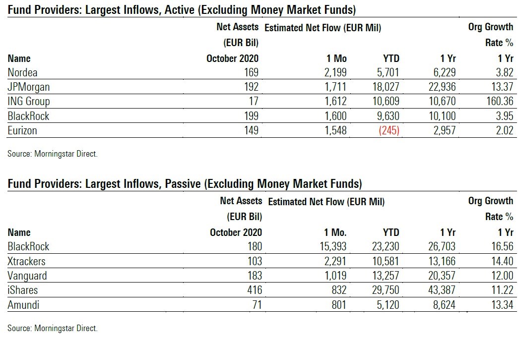 Fund Flows 2020 10 Exh 5 Providers Largest Inflows Active Passive