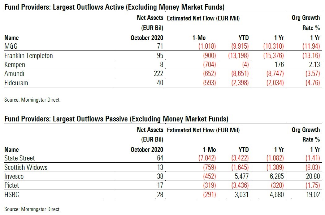 Fund Flows 2020 10 Exh 6 Providers Largest Outflows Active Passive