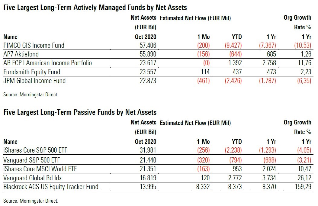 Fund Flows 2020 10 Exh 8 Largest Funds Active Passive
