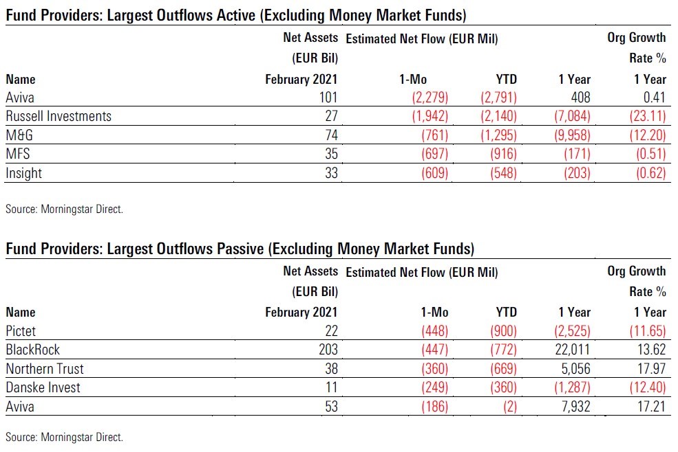 Tabelle die Fondsanbieter mit den hoechsten Abfluessen