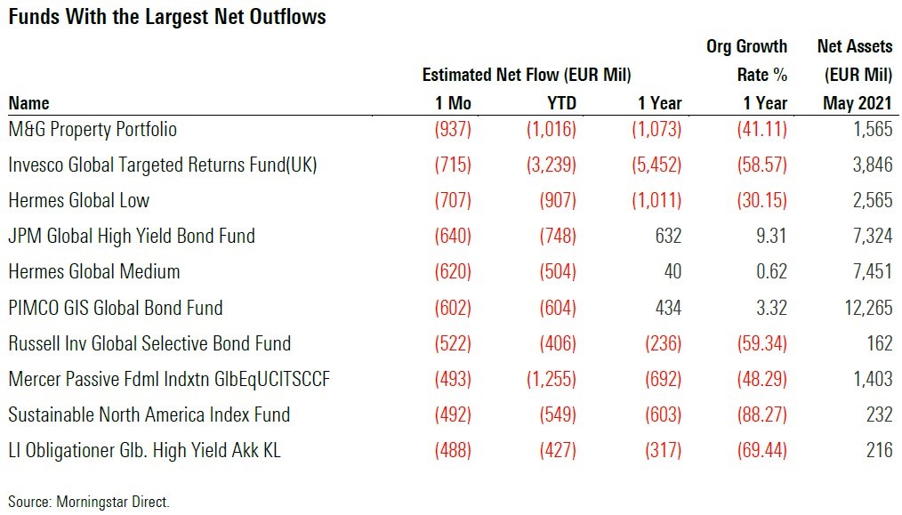 fund flows may 2021 9