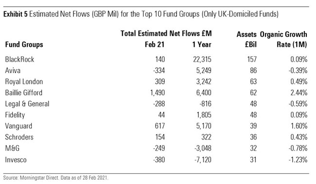 Top fund groups by flows
