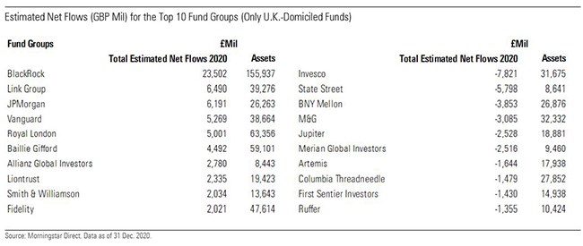 Top and Bottom Fund Groups by Flows