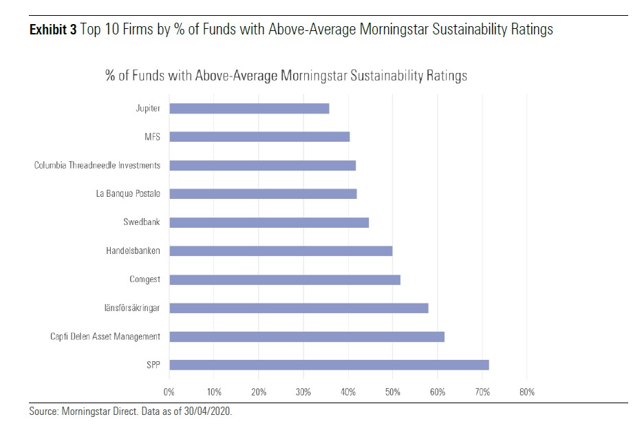 Top 10 per percentuale di fondi con Morningstar Sustainability rating superiore alla media