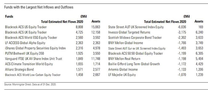 Top and bottom funds by flows