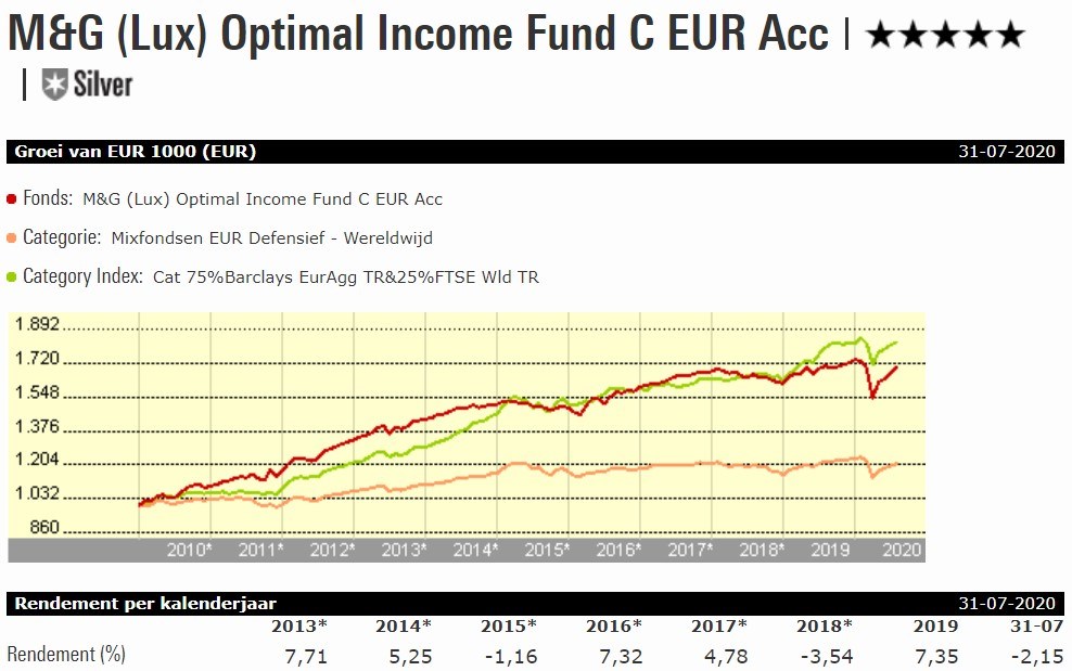 Fvd W  MG Optimal Income Fund grafiek vrijstaand