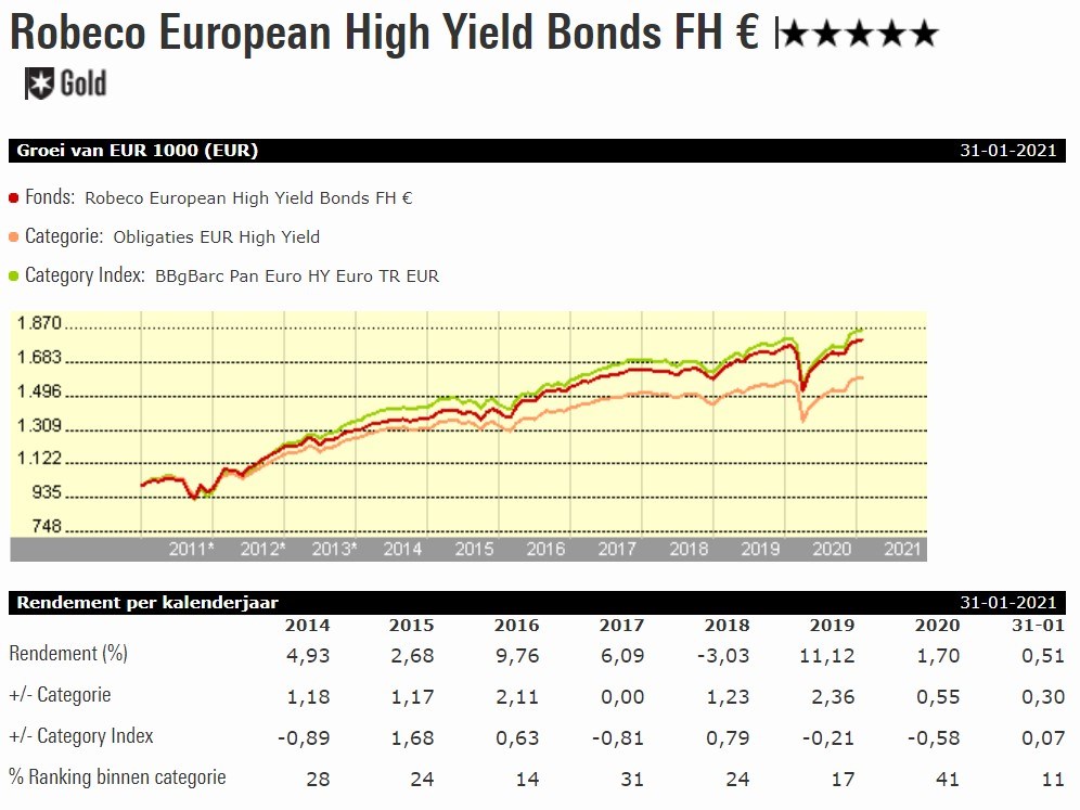 Grafiek Robeco European High Yield Bonds