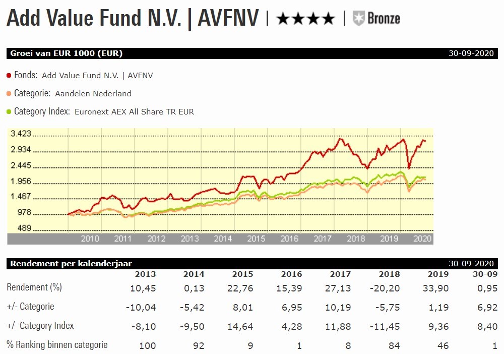Fvd W Add Value Fund grafiek vrijstaand