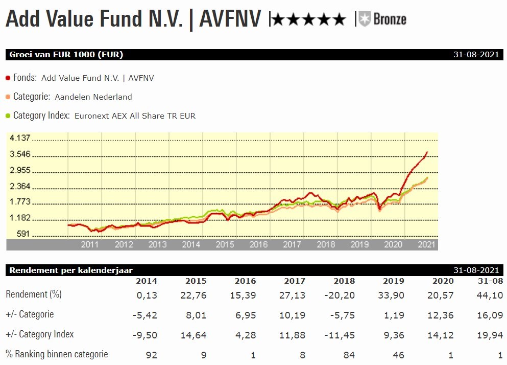 Add Value Fund graph