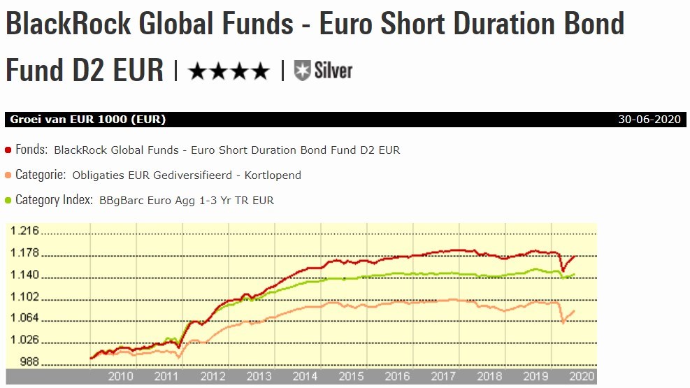 Fvd W BGF Euro Short Duration D2 grafiek vrijstaand