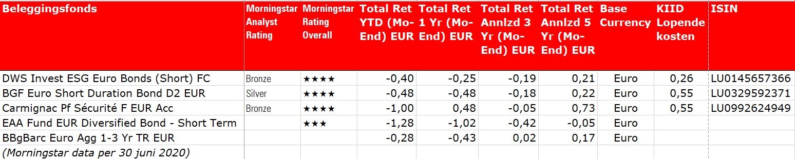 Fvd W BGF Euro Short Duration D2 tabel vrijstaand