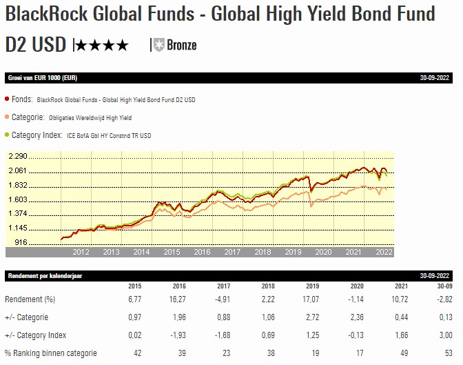 BGF global high yield graph