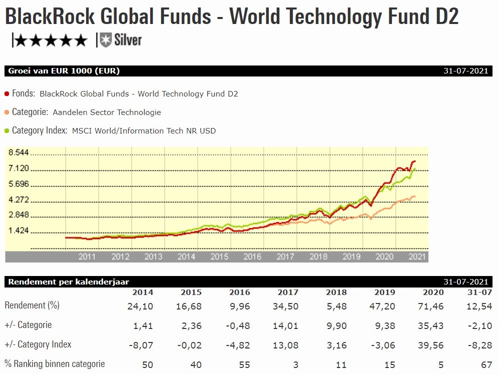 bgf world technology fund graph