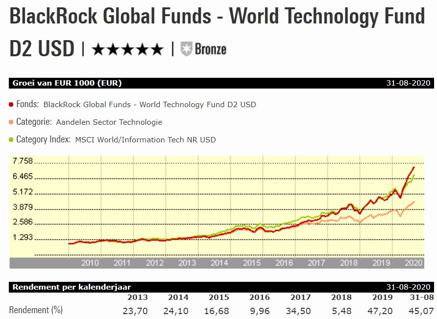 Fvd W Black Rock World Technology Fund D2 USD grafiek vrijstaand