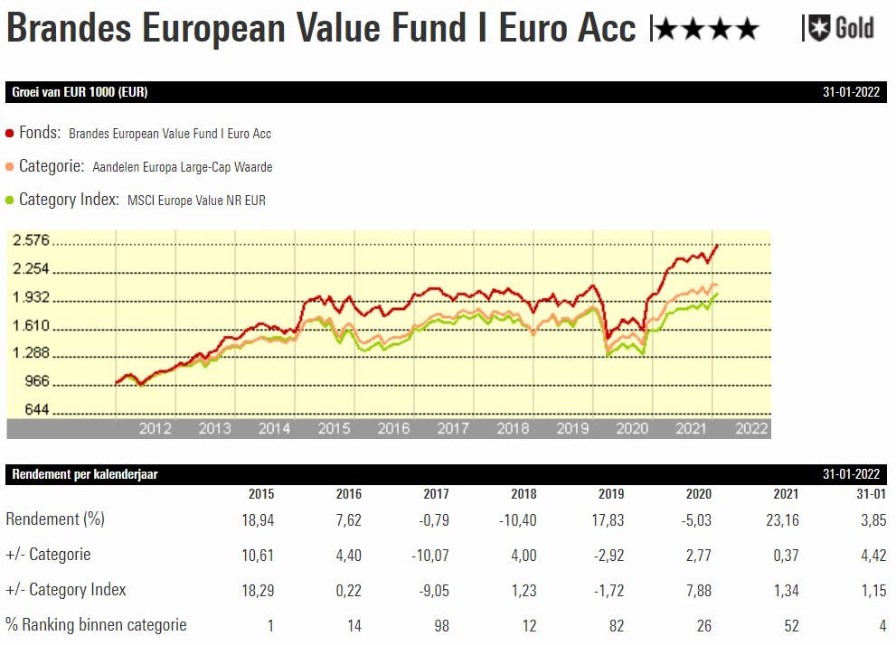 Brandes European Value graph