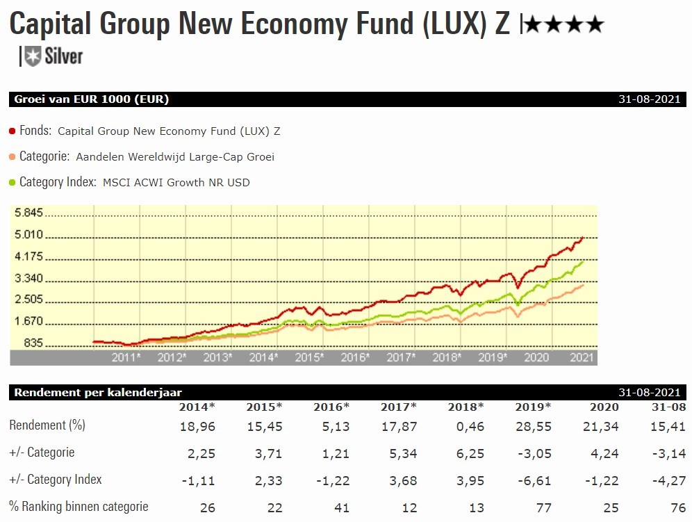 capital group new eco graph