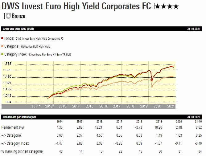 DWS Eur high yield corp graph