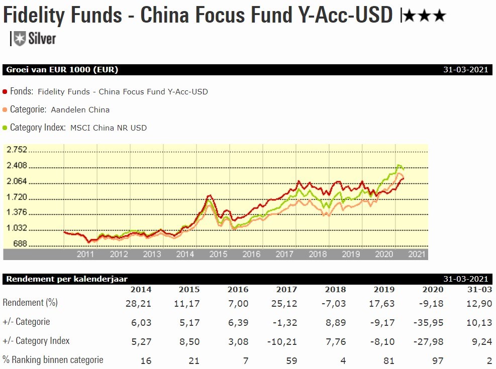 Fidelity China Focus graph