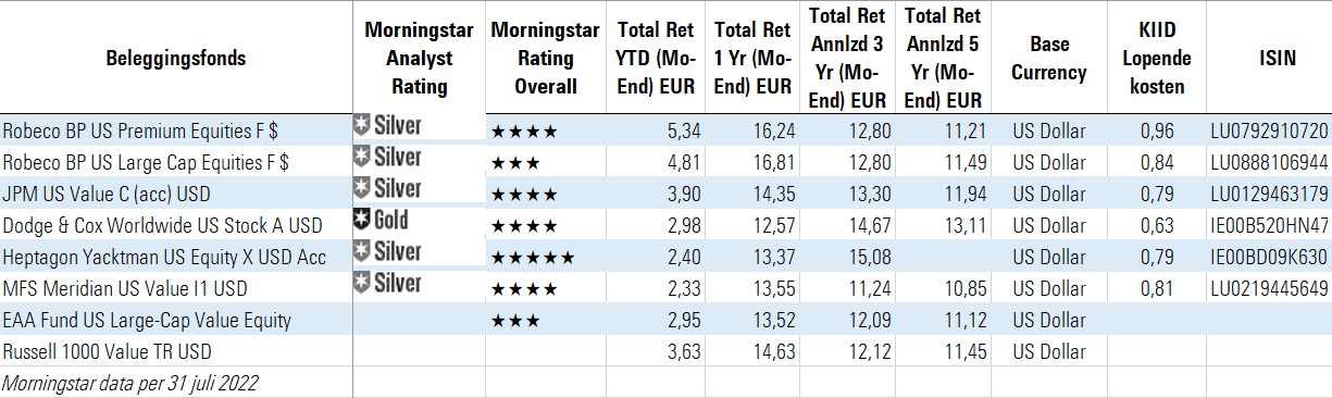 JPM US value table