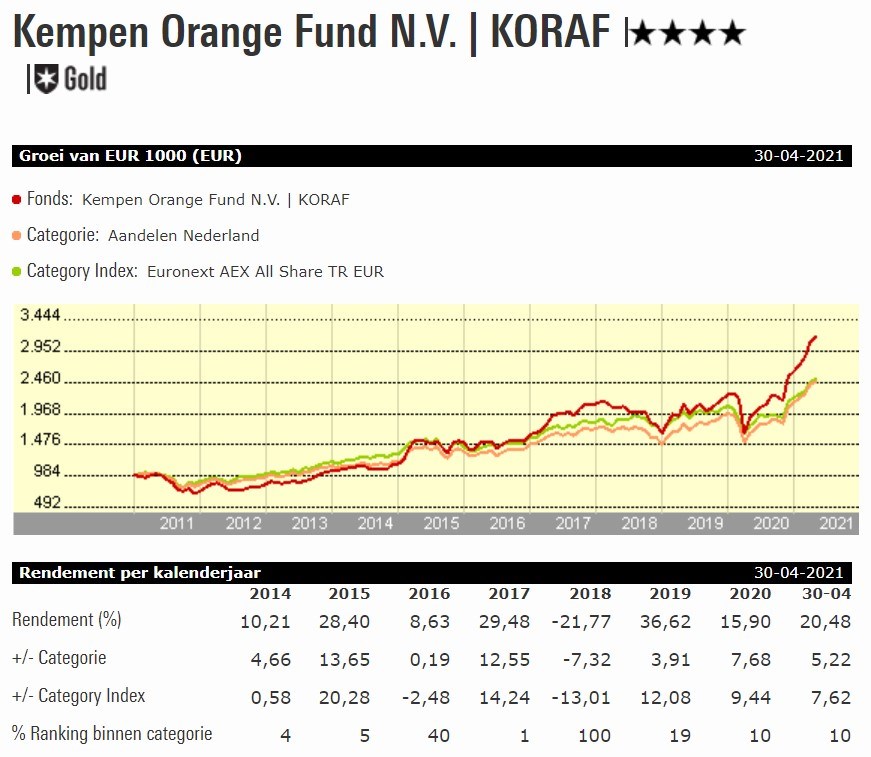 Kempen Orange Fund grafiek