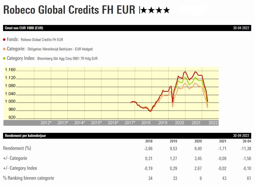 Robeco Global Credits graph