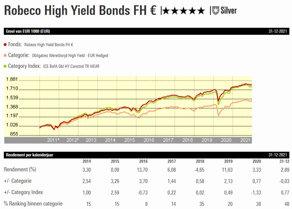 Robeco HY bonds graph