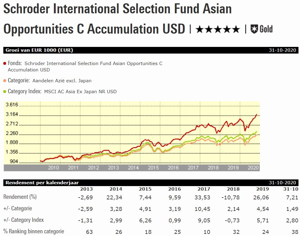 Fvd W Schroder ISF Asian Opportunities C Acc USD  grafiek vrijstaand