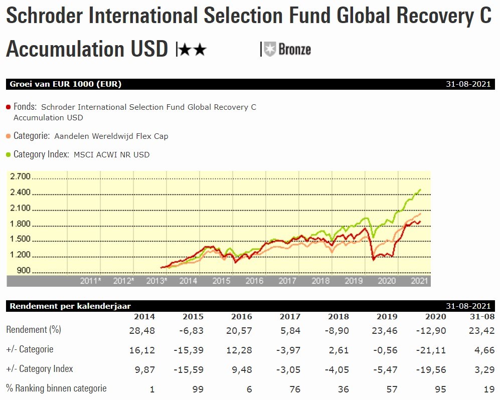 schroder global recovery graph