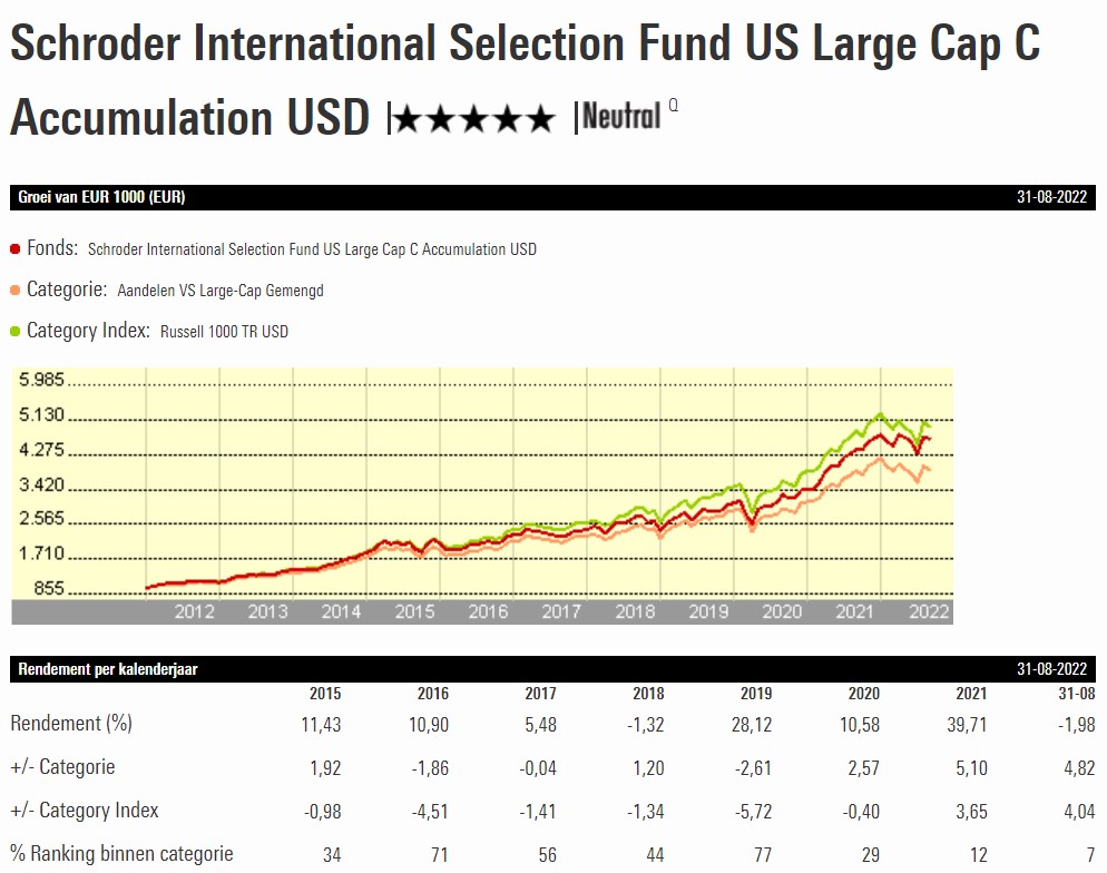 Schroder US large cap graph