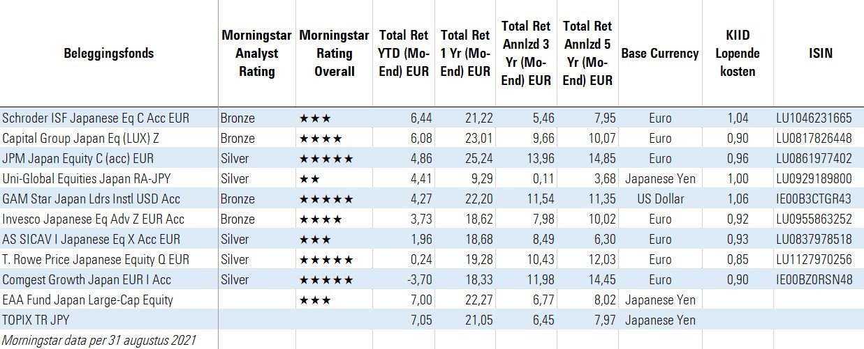 T rowe price japanese eq table