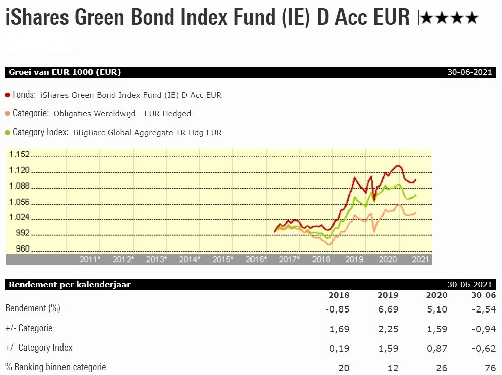iShares green bonds graph