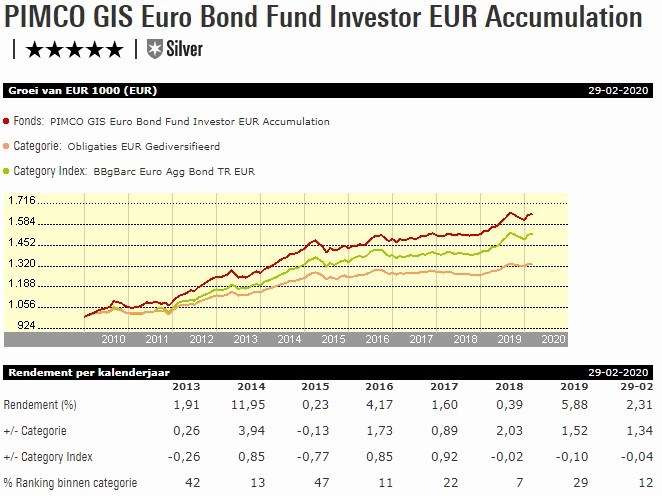 Fvd W week 11 Pimco GIS Euro Bond Investor EUR Acc  grafiek vrijstaand
